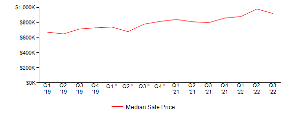 Sales Price Trends